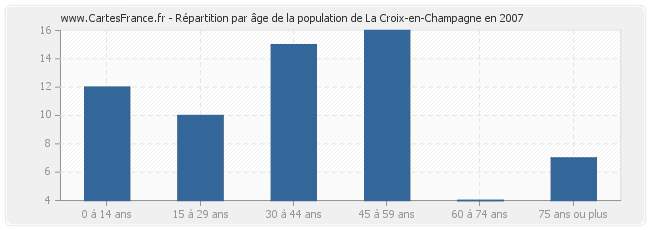 Répartition par âge de la population de La Croix-en-Champagne en 2007